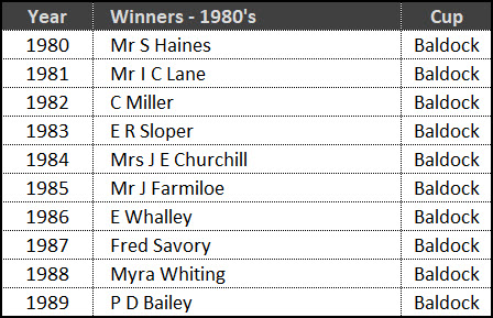 Cup Winners 1980's